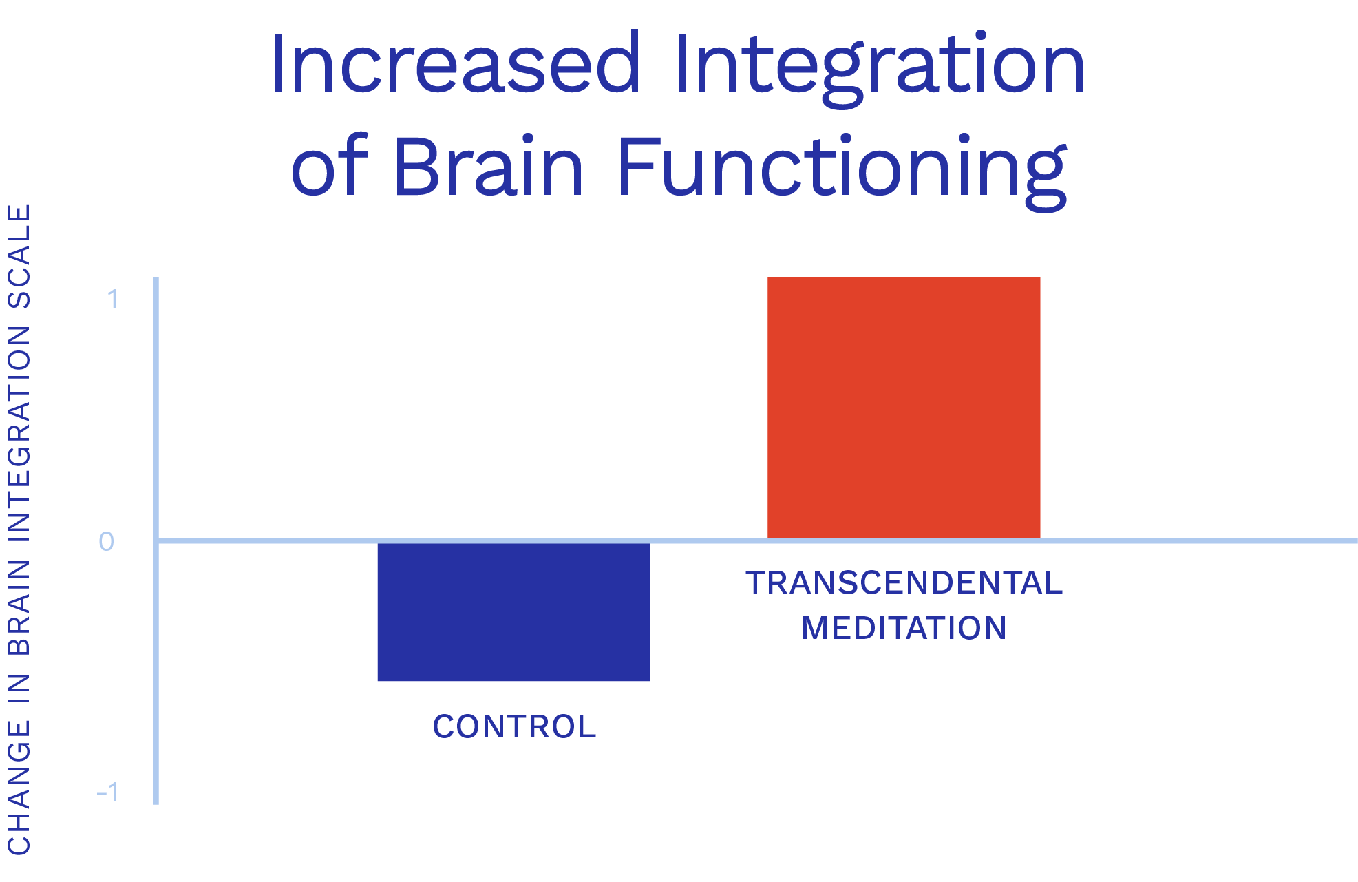 Impacts of Meditation on Brain