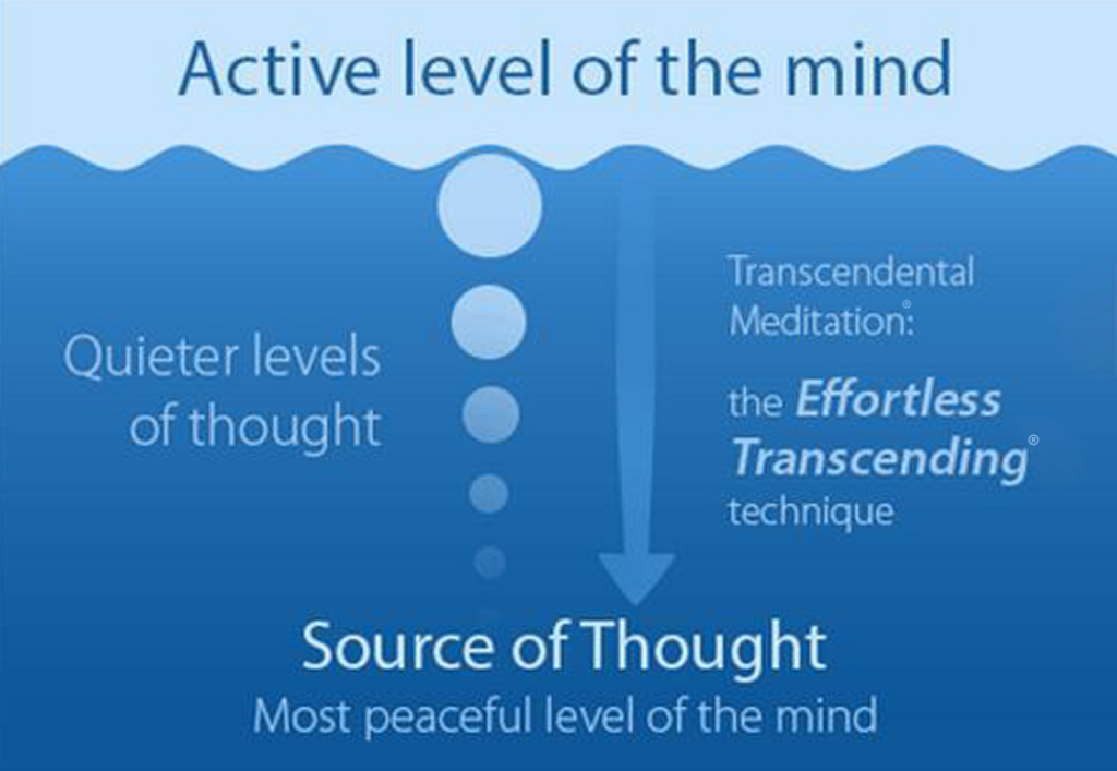 Active level of the mind